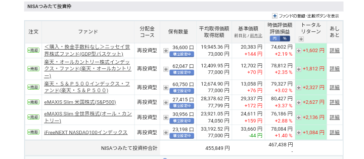 NISAつみたて投資枠(8ヵ月目)運用状況です