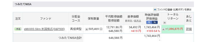 つみたてNISA(73ヵ月目)運用状況です