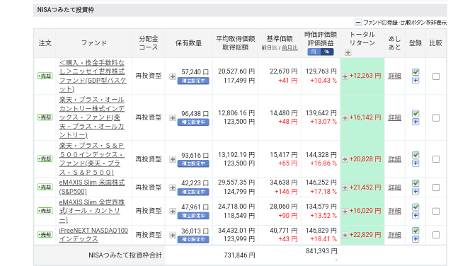 NISAつみたて投資枠(13ヵ月目)運用状況です