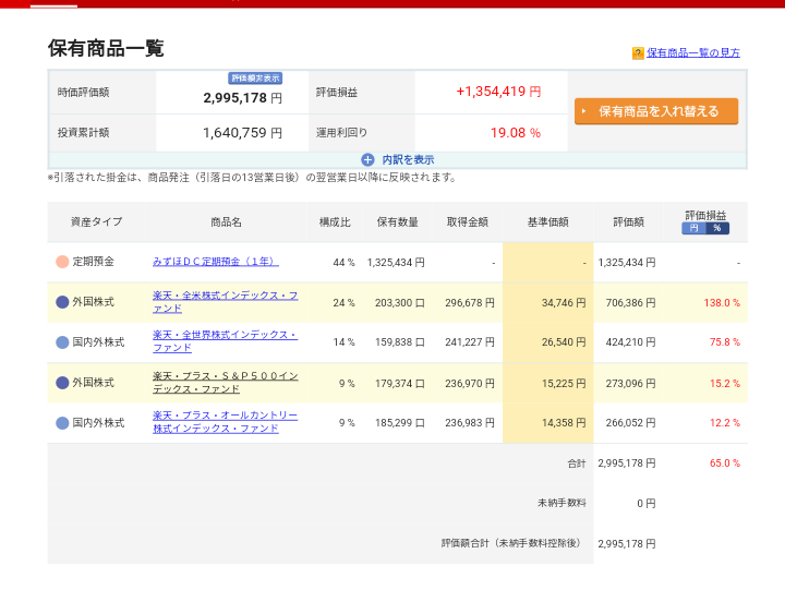 iDeCo(75ヵ月目)運用状況です