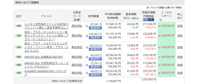 NISAつみたて投資枠(20ヶ月目)運用状況です