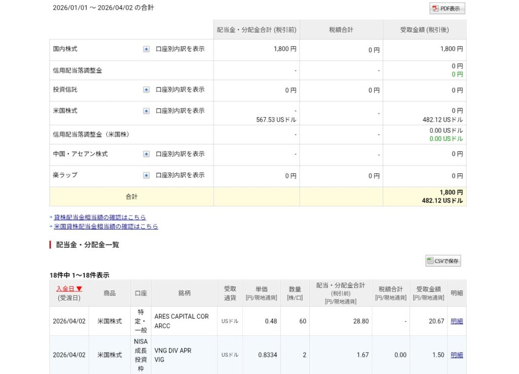 配当金（ARCC、他）受け取り状況です